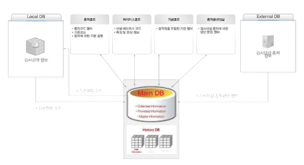 이 기종간 자료 호환 프로토콜