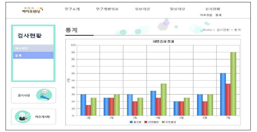 비파괴 바이오센싱 홈페이지 통계 화면