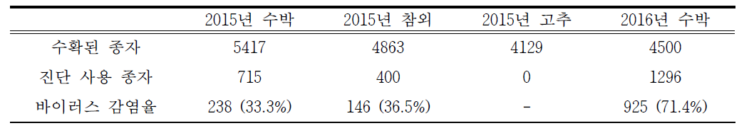 2, 3차년도 3월부터 9월까지 재배 및 수확된 종자의 개수와 바이러스 감염율