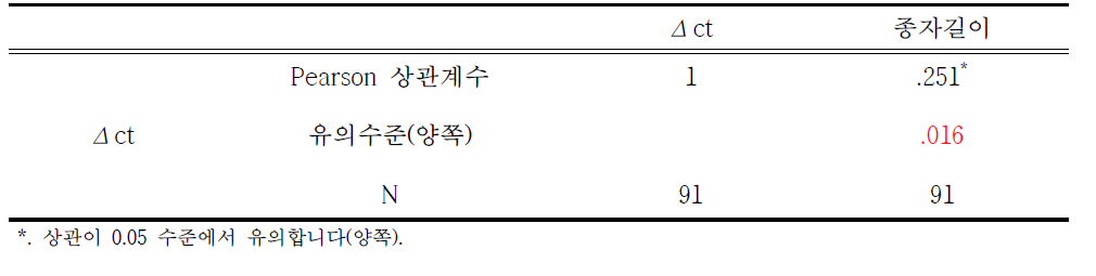 이변량 상관계수