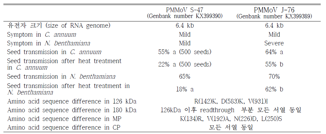 국내 분리 PMMoV isolate S-47과 J-76비교