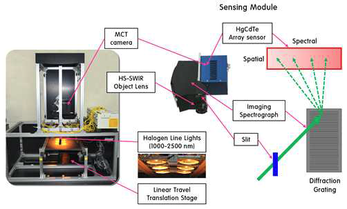 SWIR 초분광 영상 장비의 개략도 그림