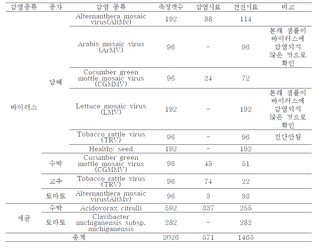 실험에 사용된 감염 종자 현황