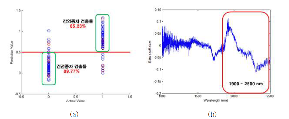 (a) FT-NIR 스펙트럼을 이용한 AltMv 감염 담배종자 감염 여부 판별, (b) 판별 모델의 파장별 가중치