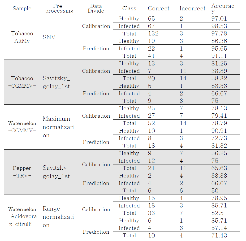 SWIR 스펙트럼을 이용한 종자별 감염여부 최적 판별 모델 결과