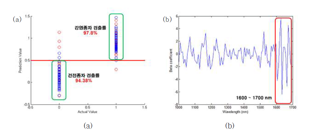 SWIR 영상정보를 SNV전처리 이용한 (a) AltMV 감염 담배종자 감염 여부 판별, (b) 판별 모델의 파장별 가중치