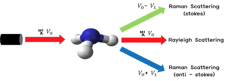 레일리 산란(Rayleigh scattering)과 라만 산란(Raman cattering).   , 입사광의 진동수;   , 분자의 진동수.