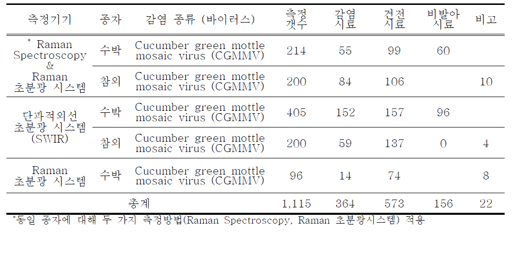 당해연도 실험에서 획득한 감염 종자의 분광데이터 현황