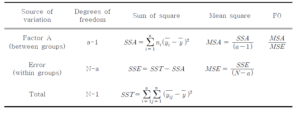 One-way ANOVA