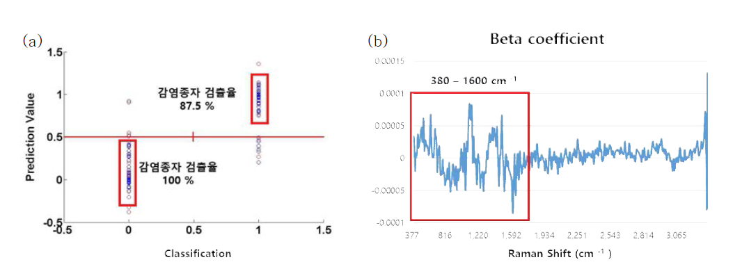 (a) PLS-DA 이용한 수박종자의 Raman spectroscopy 스펙트럼의 CGMMV 바이러스 감염 여부 판별, (b) 판별 모델의 파장별 가중치