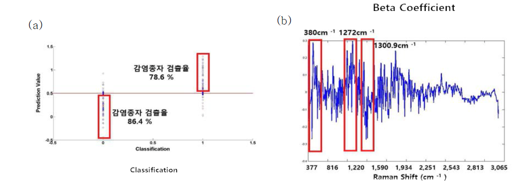 (a) PLS-DA 이용한 참외종자의 Raman spectroscopy 스펙트럼의 CGMMV 바이러스 감염 여부 판별, (b) 판별 모델의 파장별 가중치