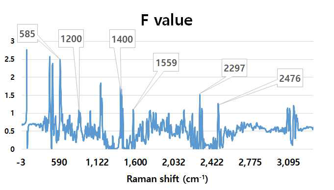 Raman spectroscopy로 측정된 CGMMV 감염 수박종자와 비감염 스펙트럼을 이용한 ANOVA 분석결과