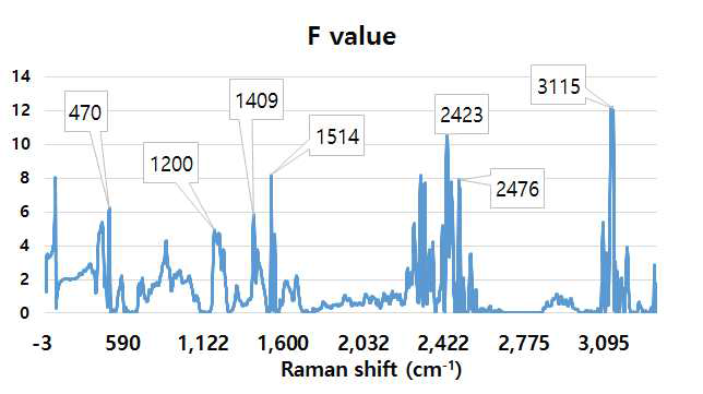 Raman spectroscopy로 측정된 CGMMV 감염 참외종자와 비감염 스펙트럼을 이용한 ANOVA 분석결과