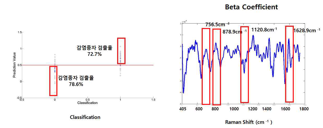 (a) PLS-DA 이용한 참외종자의 Raman 초분광 스펙트럼의 CGMMV 바이러스 감염 여부 판별, (b) 판별 모델의 파장별 가중치