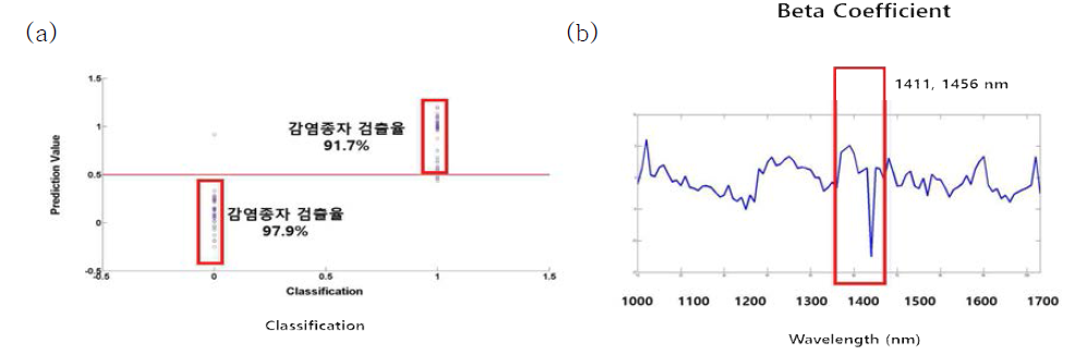 (a) PLS-DA 이용한 수박종자의 SWIR 초분광 영상 스펙트럼의 CGMMV 바이러스 감염 여부 판별, (b) 판별 모델의 파장별 가중치