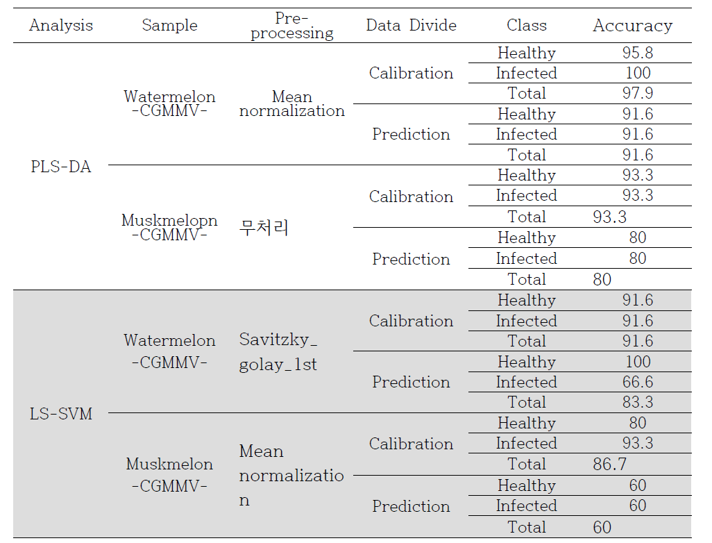 SWIR 초분광 스펙트럼을 이용한 PLS-DA와 LS-SVM 종자별 감염여부 최적 판별 모델 결과.