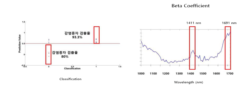 (a) PLS-DA 이용한 참외종자의 SWIR 초분광 스펙트럼의 CGMMV 바이러스 감염 여부 판별, (b) 판별 모델의 파장별 가중치