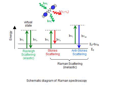 라만 산란현상의 원리