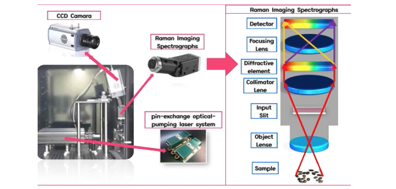 라만 초분광 카메라의 원리 및 구조