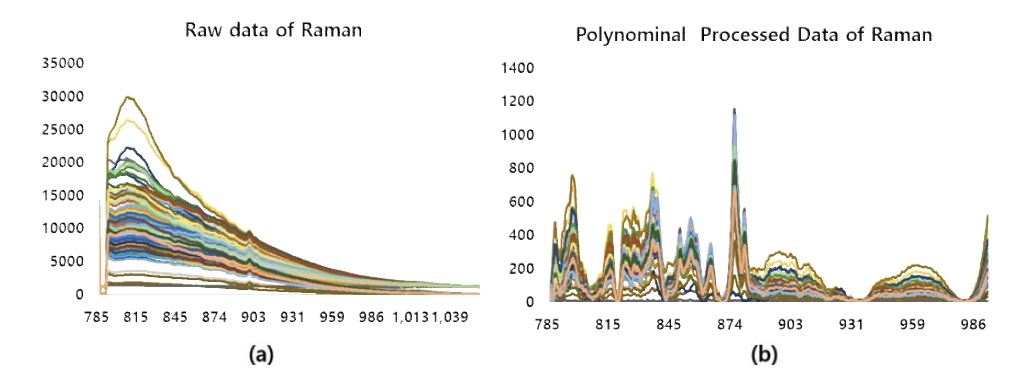 Raman spectroscopy를 이용하여 측정한 데이터(a)와 8th-order Polynominal processing을 이용하여 형광신호를 제거한 데이터