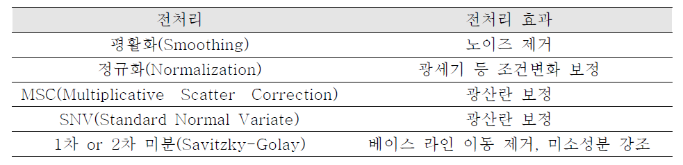 전처리 방법의 종류