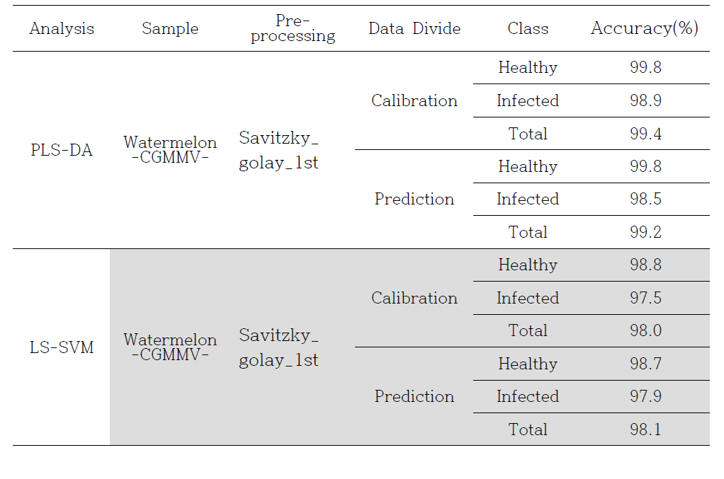 Raman 초분광 시스템 스펙트럼을 이용한 PLS-DA와 LS-SVM 종자별 감염 여부 최적 판별 모델 결과.