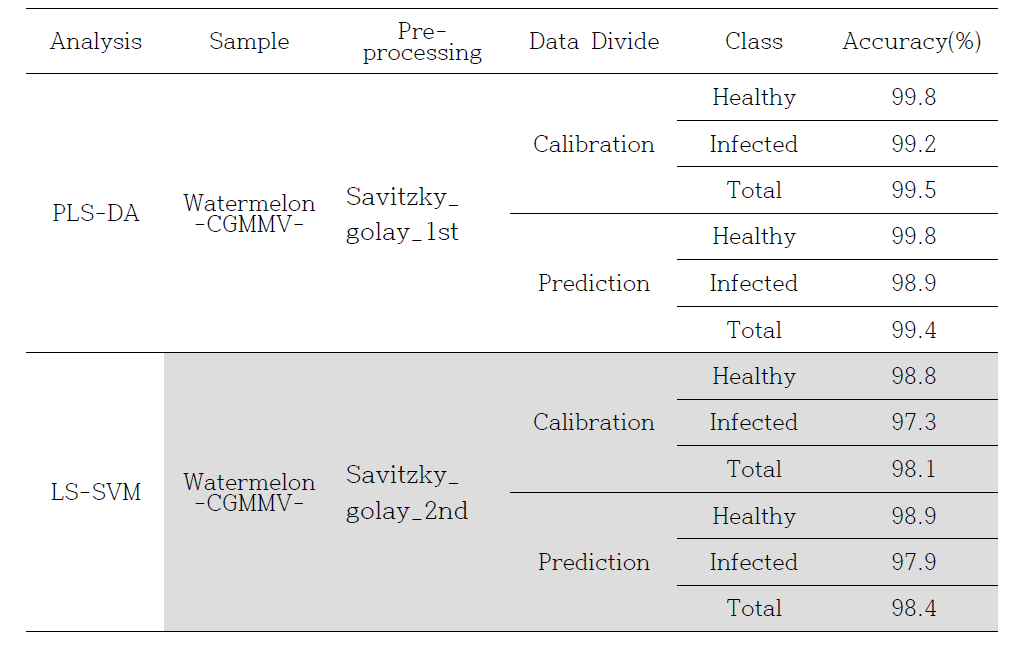SWIR 초분광 시스템 스펙트럼을 이용한 PLS-DA와 LS-SVM 종자별 감염 여부 최적 판별 모델 결과.