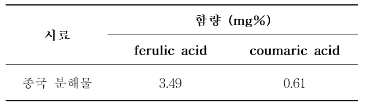 종국 분해물의 Ferulic acid 및 Coumaric acid 함량