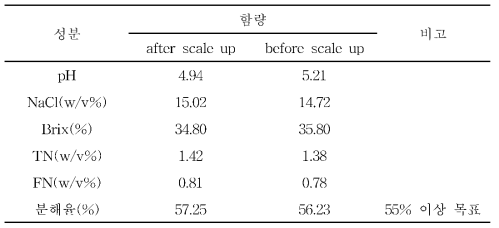 Scale up 효소분해물의 일반성분