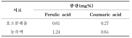 효소분해 시료의 ferulic acid 및 coumaric acid 함량