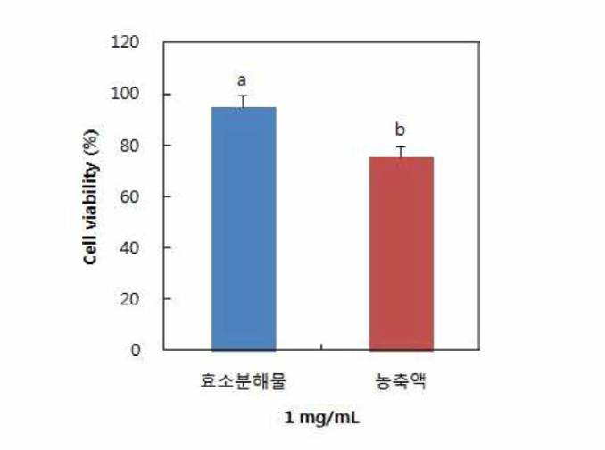 1 mg/mL 농도에서 효소분해물과 농축액의 AGS 세포 증식 억제능 비교