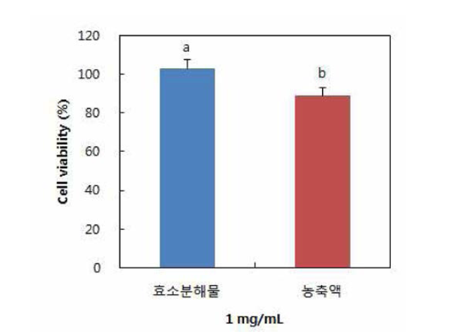 1 mg/mL 농도에서 효소분해물과 농축액의 HT-29 세포 증식 억제능 비교