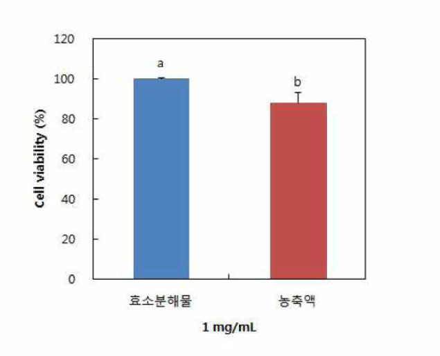 1 mg/mL 농도에서 효소분해물과 농축액의 HepG2 세포 증식 억제능 비교