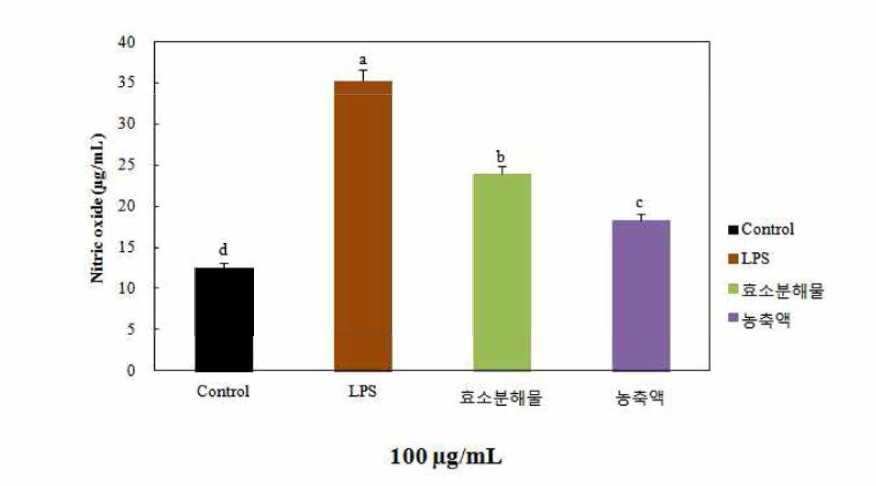 100 ug/mL 농도에서 효소분해물과 농축액의 NO 생성량 비교