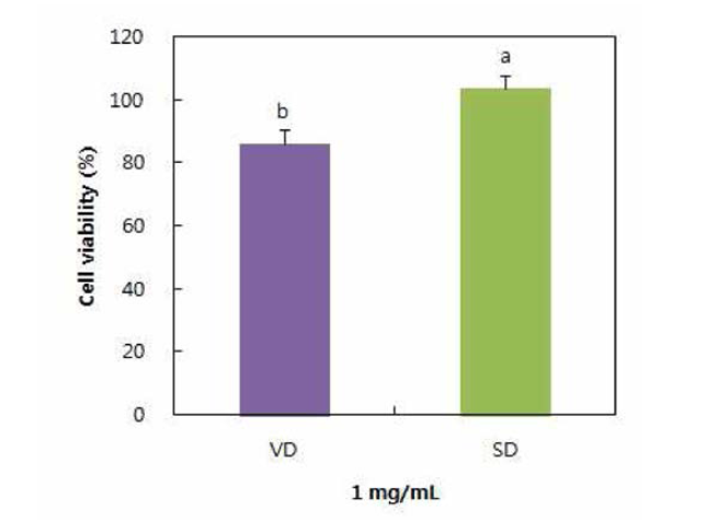 1 mg/mL 농도에서 VD와 SD 분말의 AGS 세포 증식 억제능 비교
