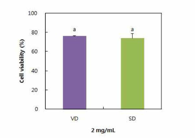 2mg/m L 농도에서 V D 와 SD 분말의 HepG2 세포 증식 억제능 비교
