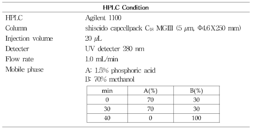 HPLC 분석방법 1