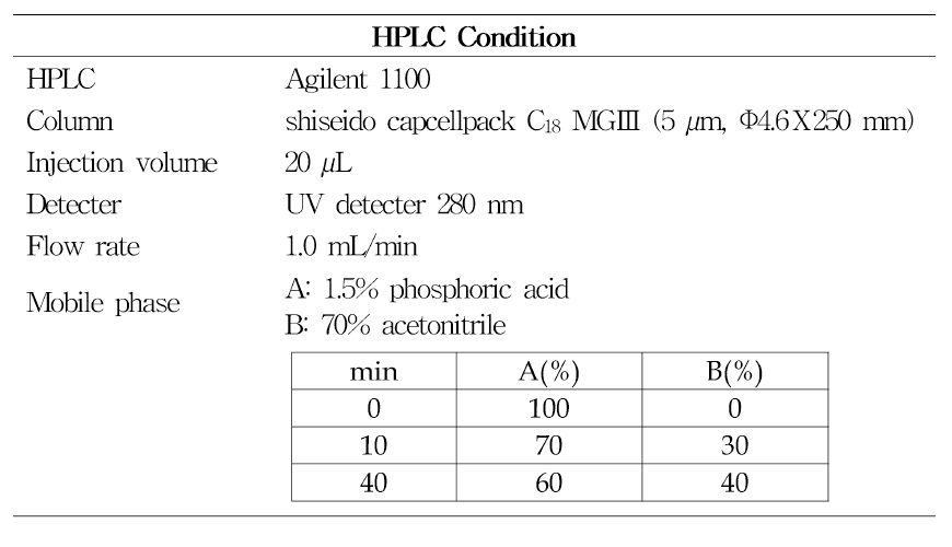 HPLC 분석방법 2