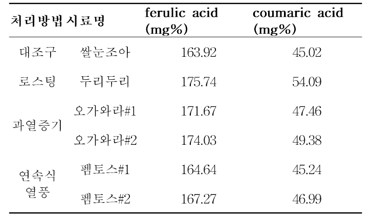 안정화 미강의 ferulic acid 및 coumaric acid 함량