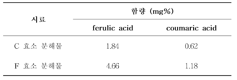 10일 경과 효소 분해물의 ferulic acid 및 coumaric acid 함량