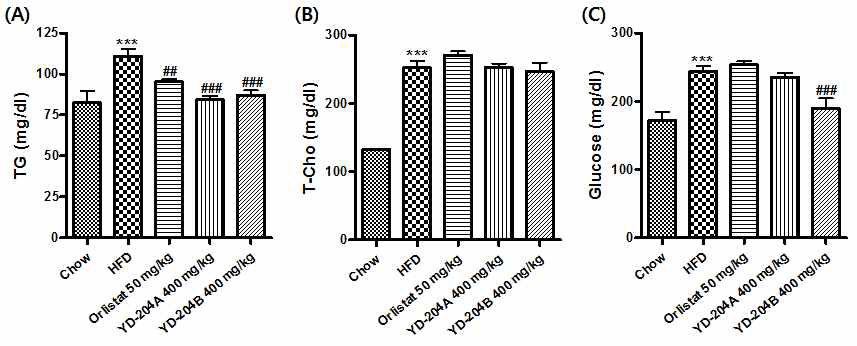 Effects of YD-204B on serum biochemical levels in obese mice fed high-fat diet for 16 weeks