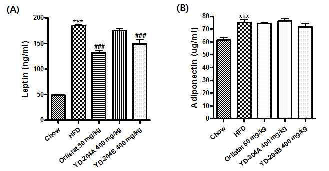 Effects of YD-204B on serum leptin and adiponectin levels in obese mice fed high-fat diet for 16 weeks