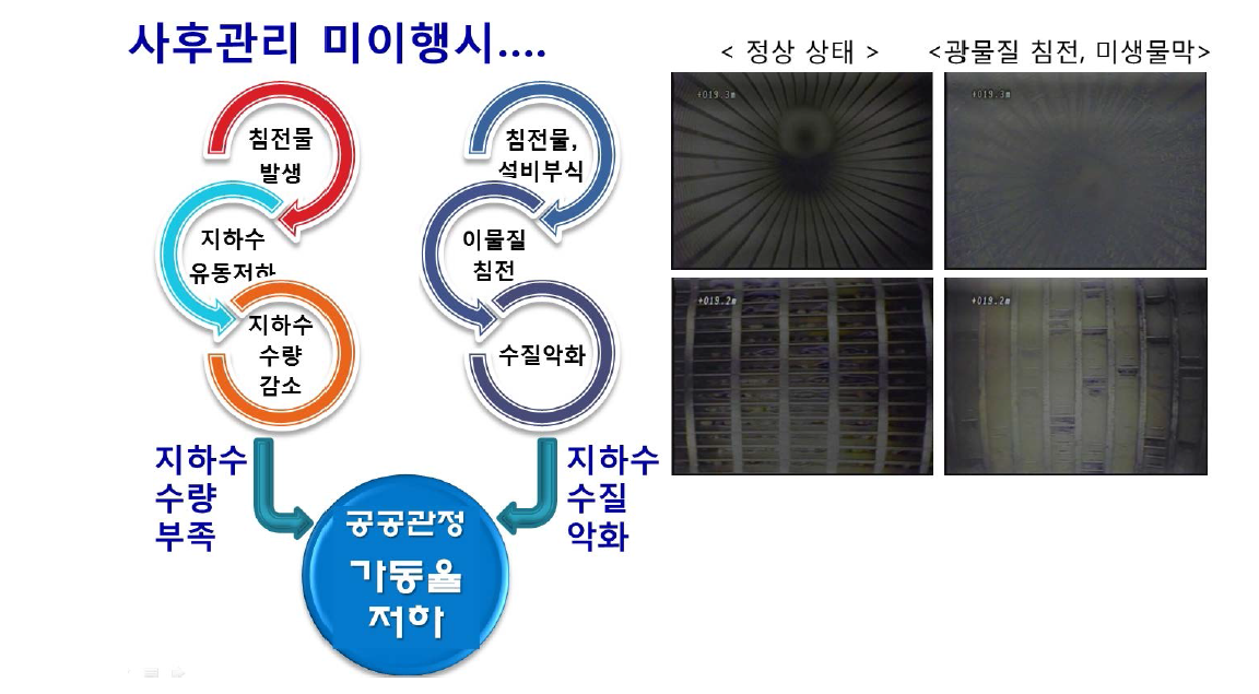 사후관리 미이행 시 공공관정 가동률 저하 원인