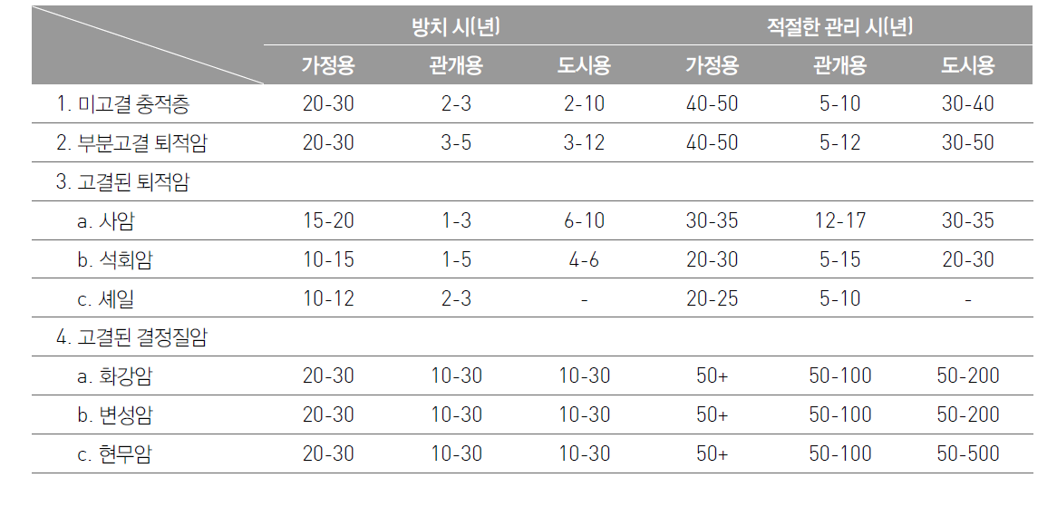 대수층 형태와 관정 용도에 따른 관정 수명