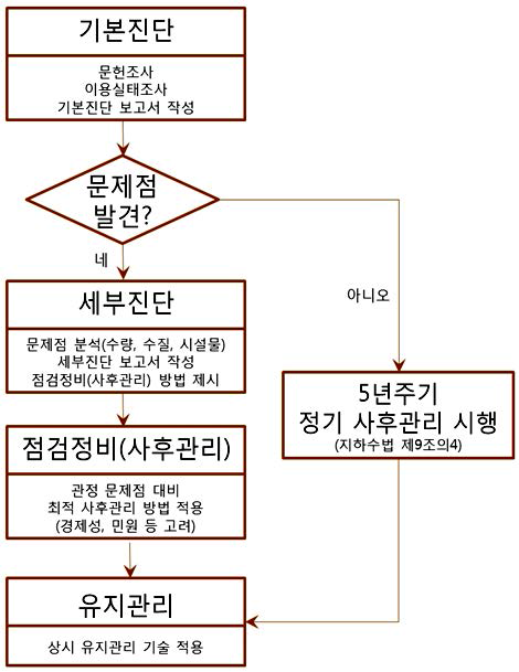 농어업용 공공관정 기능진단 표준화(안) 순서