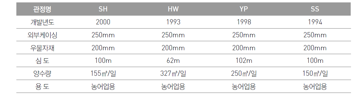 대상지역 관정 현황