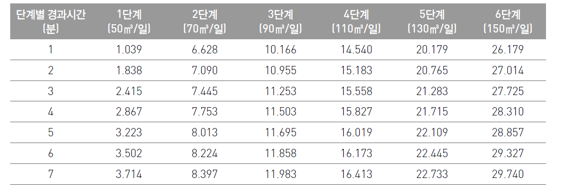 SH 관정에 대한 단계양수시험 결과표