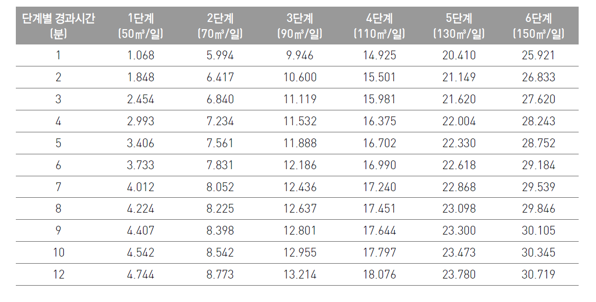 SH 관정에 대한 단계양수시험 결과표