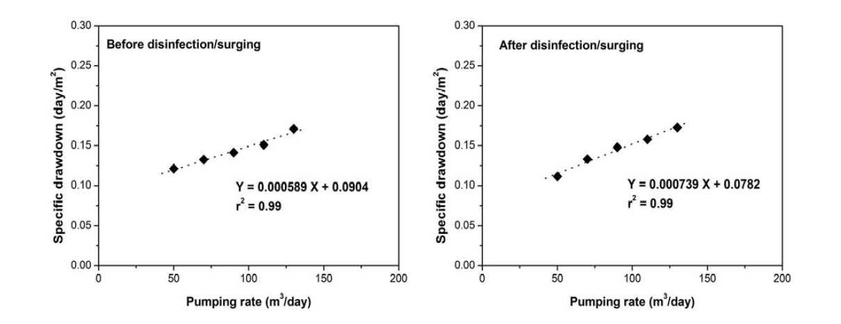 SH 관정에 대한 우물세척 전후의 대수층 및 우물손실계수 산출
