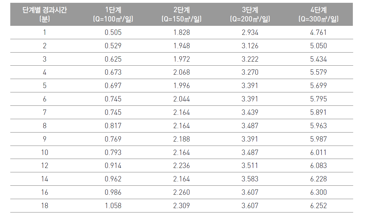 HW 관정에 대한 단계양수시험 결과표